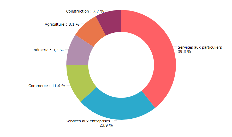 Nombre de projets de recrutement en 2024 par Secteurs regroupés