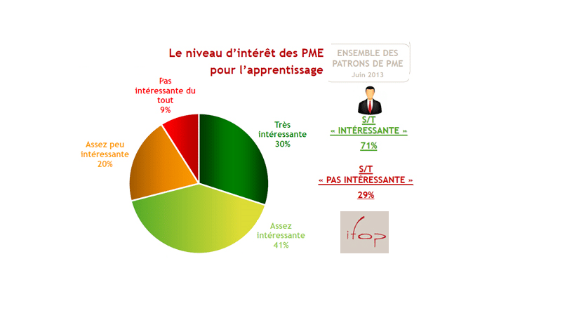 L’apprentissage: une alternative appréciée par les PME?